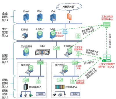 工控系統(tǒng)如何應(yīng)對(duì)等保2.0新要求 網(wǎng)絡(luò)與信息安全軟件開發(fā)策略